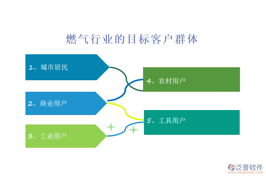 燃?xì)庑袠I(yè)的目標(biāo)客戶群體