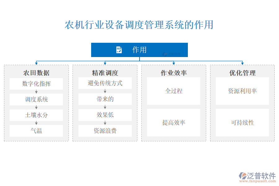 農(nóng)機(jī)行業(yè)設(shè)備調(diào)度管理系統(tǒng)的作用