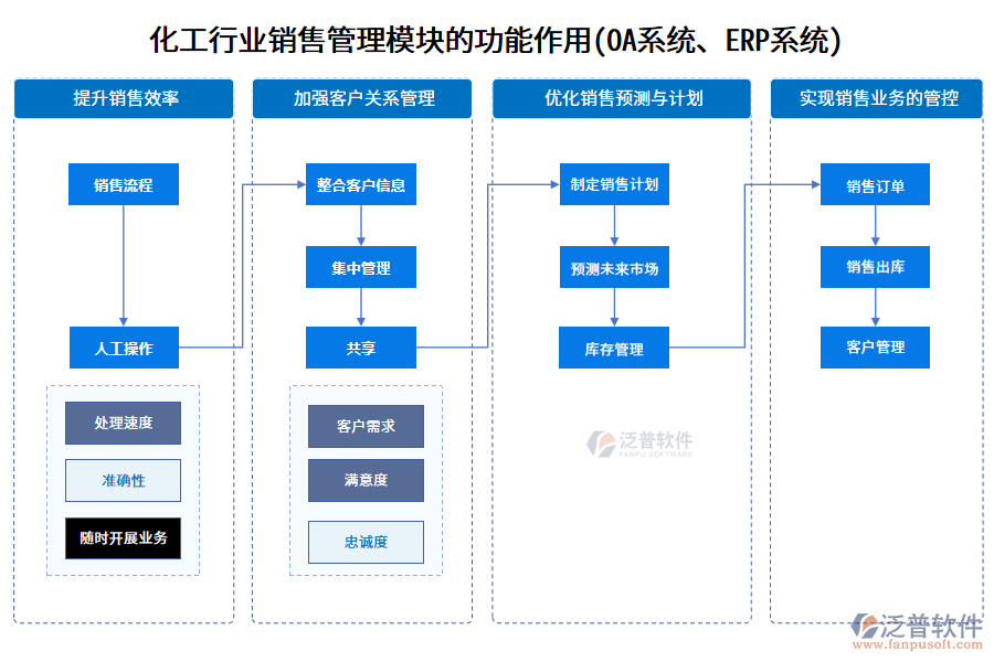 化工行業(yè)銷售管理模塊的功能作用(OA系統(tǒng)、ERP系統(tǒng))