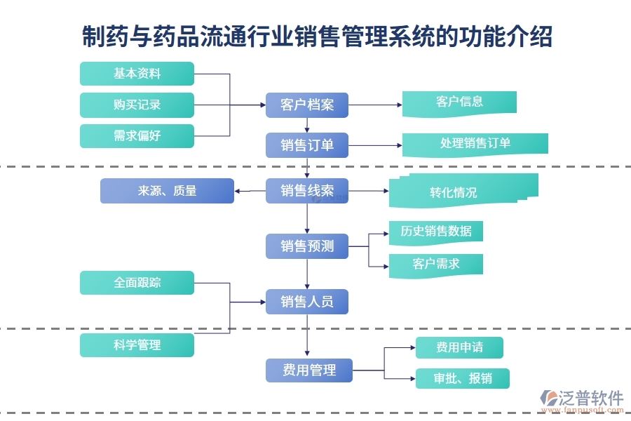 制藥與藥品流通行業(yè)銷售管理系統(tǒng)的功能介紹