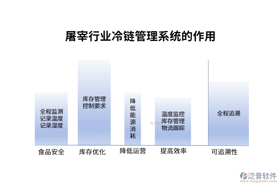 屠宰行業(yè)冷鏈管理系統(tǒng)的作用
