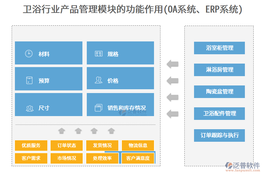 衛(wèi)浴行業(yè)產(chǎn)品管理模塊的功能作用(OA系統(tǒng)、ERP系統(tǒng))