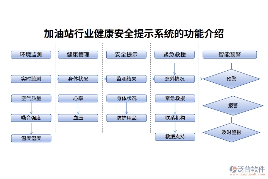 加油站行業(yè)健康安全提示系統(tǒng)的功能介紹