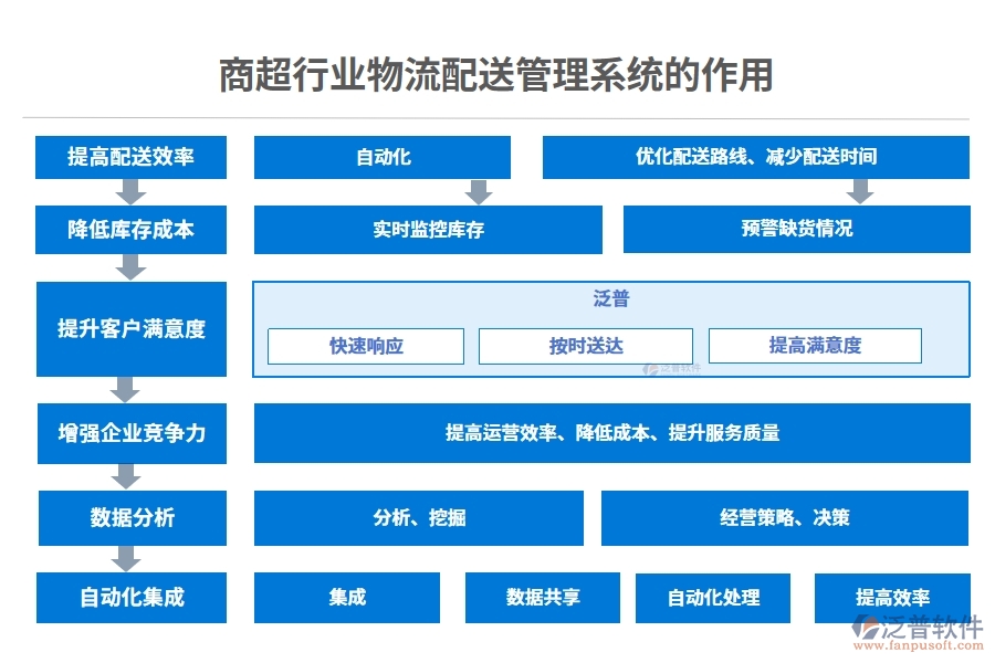 商超行業(yè)物流配送管理系統(tǒng)的作用