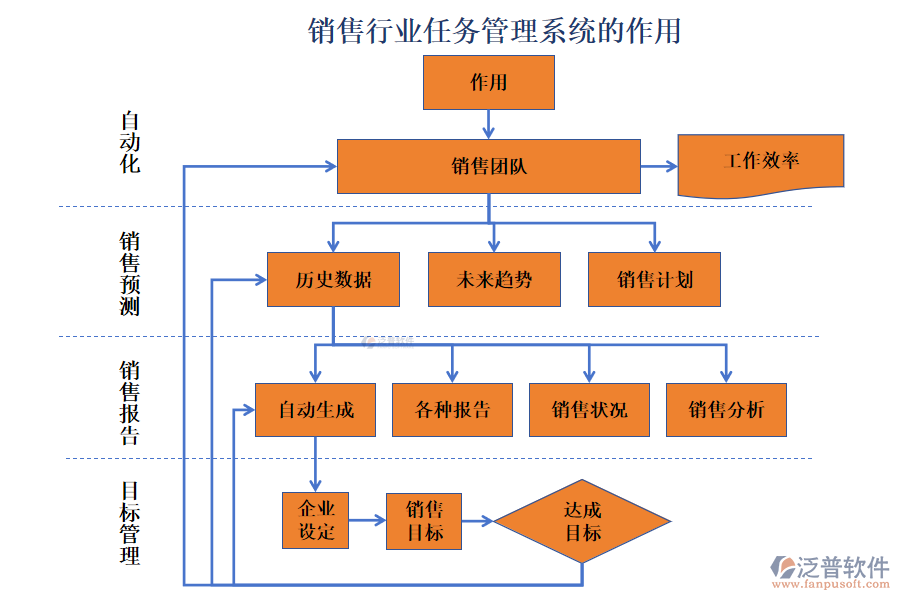 銷售行業(yè)任務(wù)管理系統(tǒng)的作用