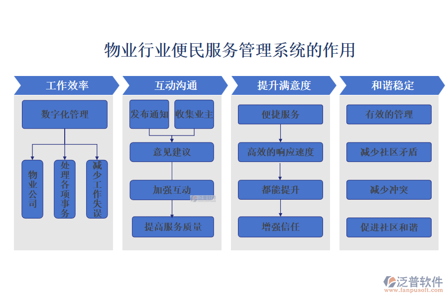 物業(yè)行業(yè)便民服務(wù)管理系統(tǒng)的作用