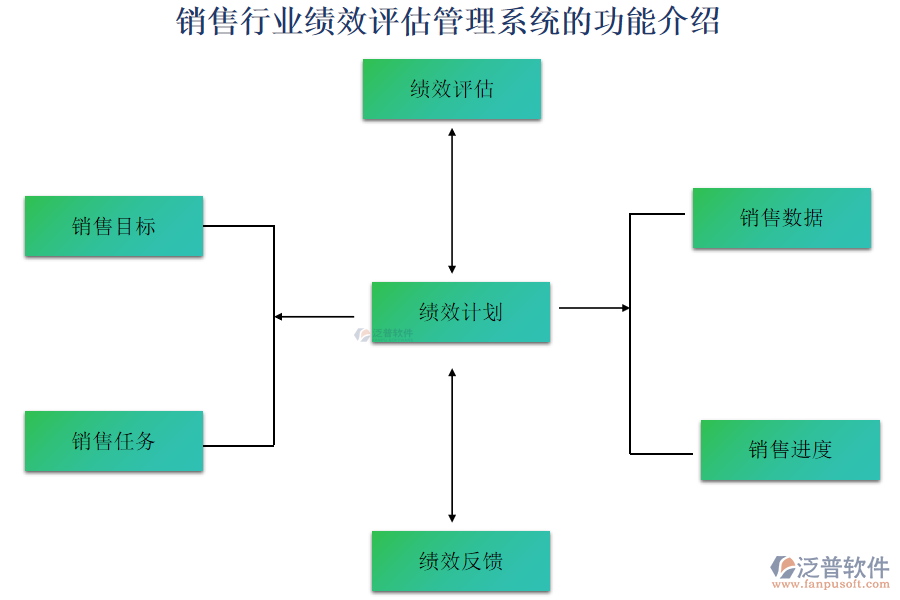 銷售行業(yè)績(jī)效評(píng)估管理系統(tǒng)的功能介紹