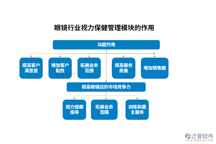 眼鏡行業(yè)視力保健管理模塊的作用