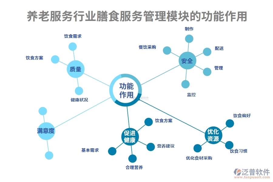 養(yǎng)老服務(wù)行業(yè)膳食服務(wù)管理模塊的功能作用