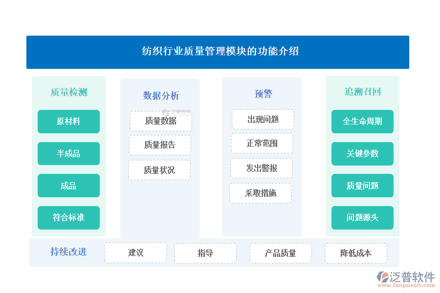 紡織行業(yè)質(zhì)量管理模塊的功能介紹