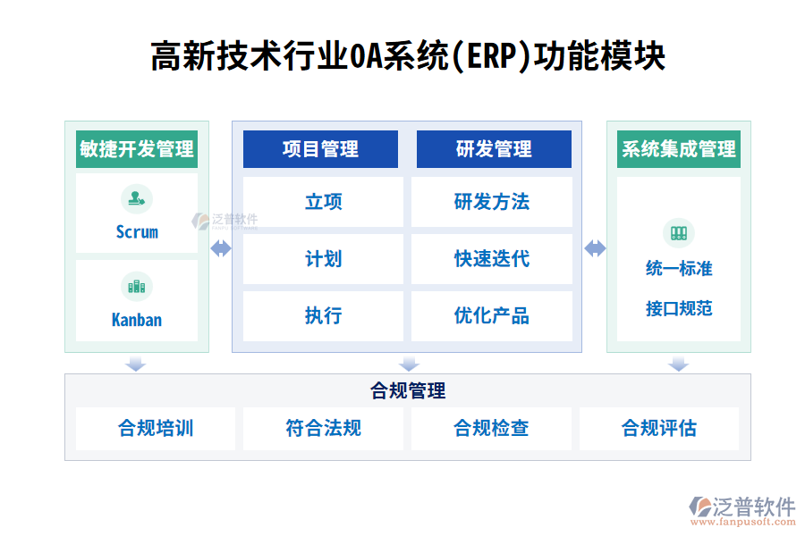 高新技術(shù)行業(yè)0A系統(tǒng)(ERP)功能模塊