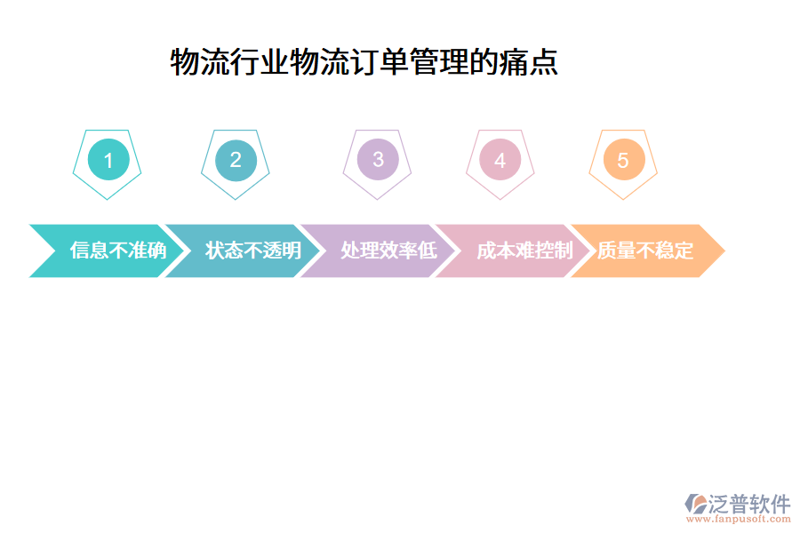 物流行業(yè)物流訂單管理的痛點(diǎn)