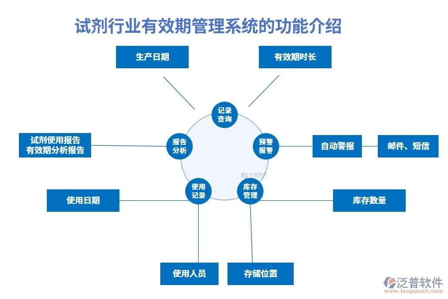 試劑行業(yè)有效期管理系統(tǒng)的功能介紹