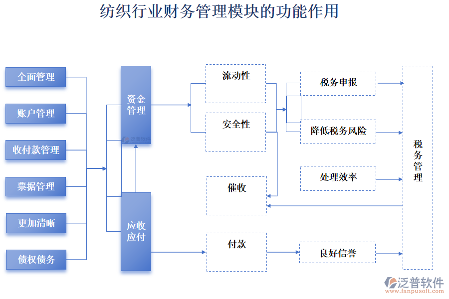 紡織行業(yè)財務(wù)管理模塊的功能作用