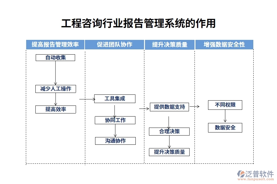 工程咨詢(xún)行業(yè)報(bào)告管理系統(tǒng)的作用