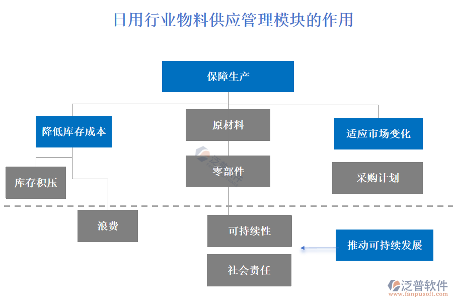 日用行業(yè)物料供應管理模塊的作用