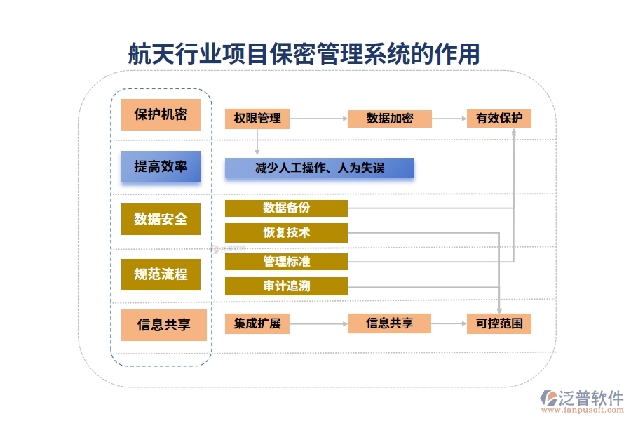 航天行業(yè)項目保密管理系統(tǒng)的作用