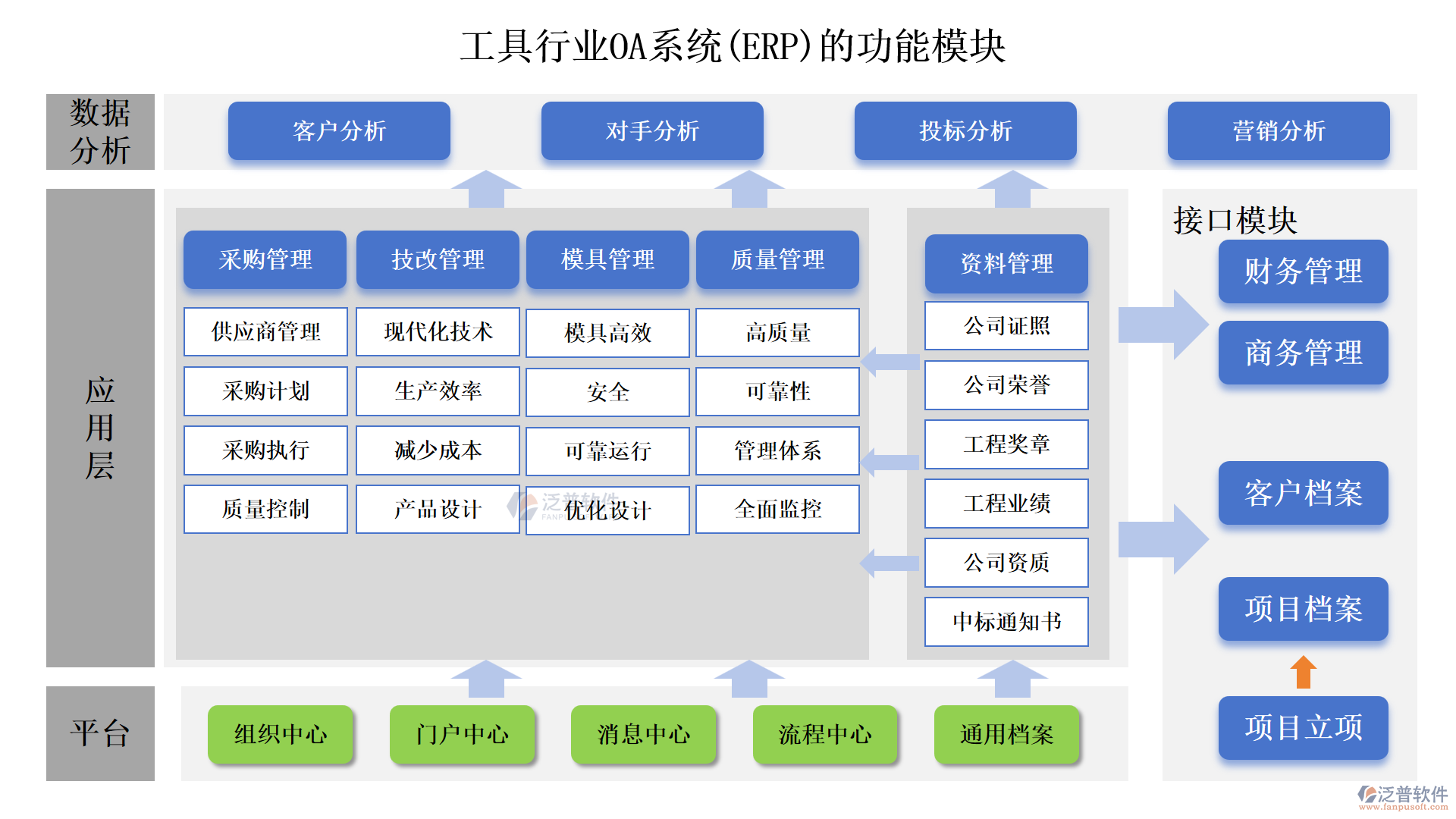 工具行業(yè)OA系統(tǒng)(ERP)的功能模塊