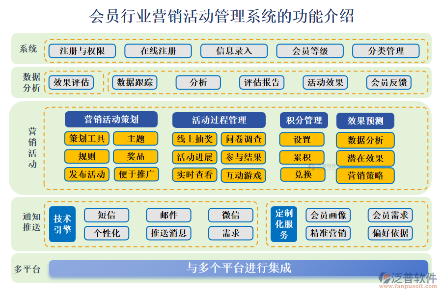 會員行業(yè)營銷活動管理系統(tǒng)的功能介紹