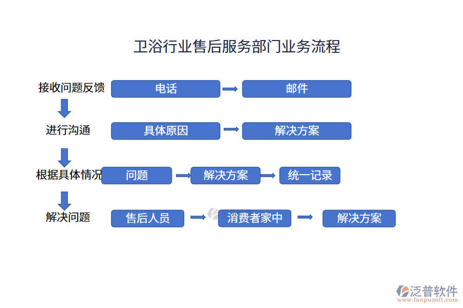 衛(wèi)浴行業(yè)售后服務(wù)部門業(yè)務(wù)流程