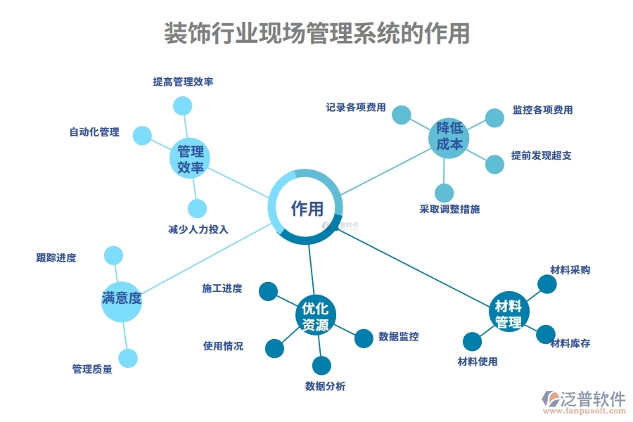 裝飾行業(yè)現(xiàn)場管理系統(tǒng)的作用