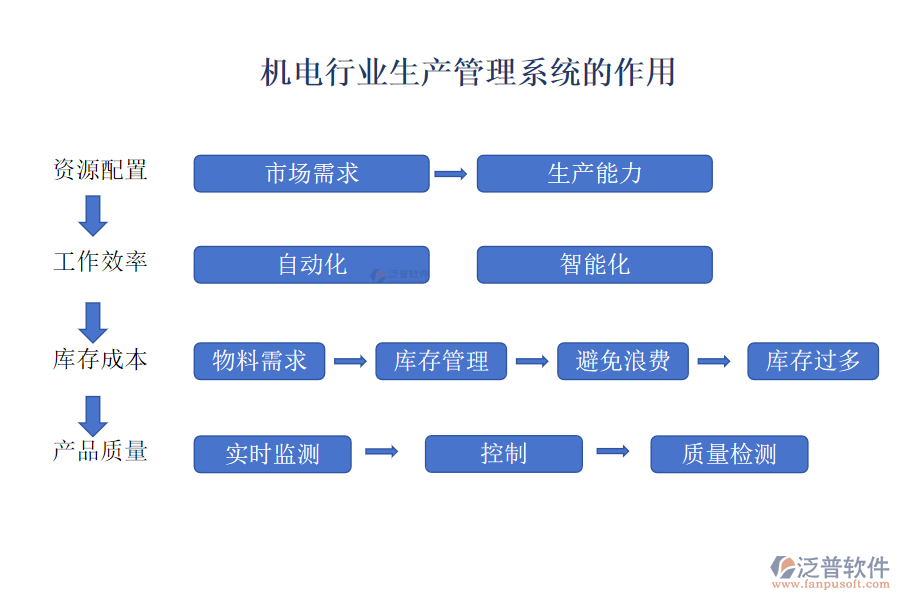 機(jī)電行業(yè)生產(chǎn)管理系統(tǒng)的作用