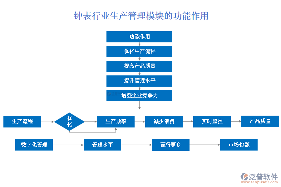 鐘表行業(yè)生產管理模塊的功能作用