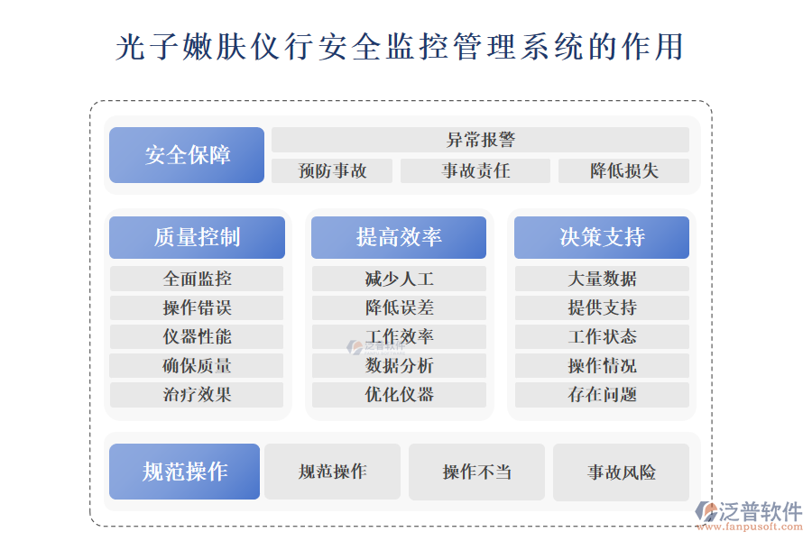 　　二、光子嫩膚儀行安全監(jiān)控管理系統(tǒng)的作用 