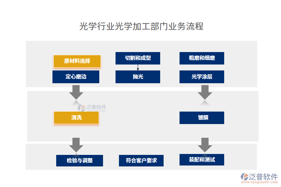 業(yè)務(wù)流程