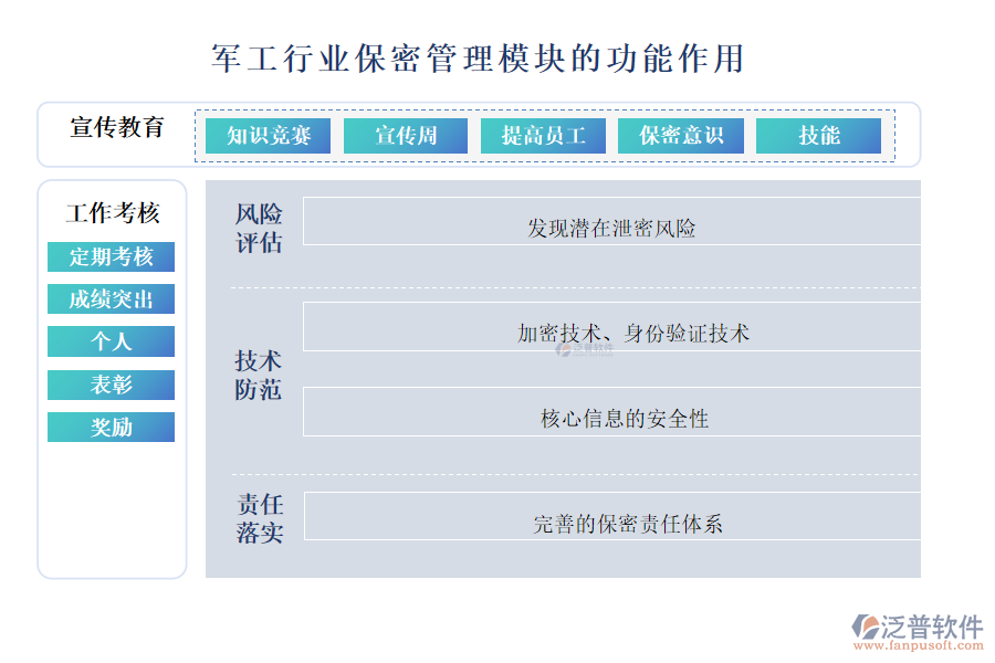 軍工行業(yè)保密管理模塊的功能作用