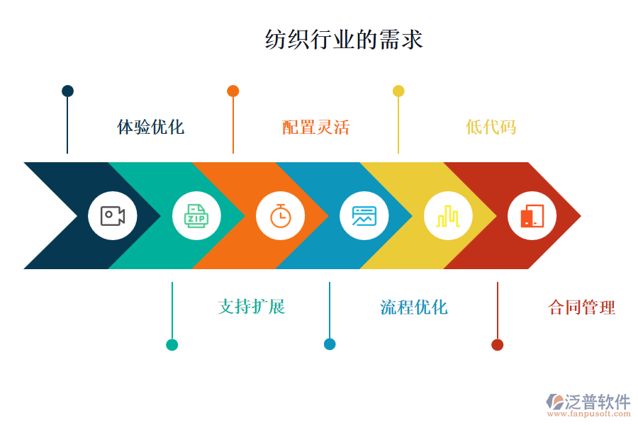 紡織行業(yè)的需求