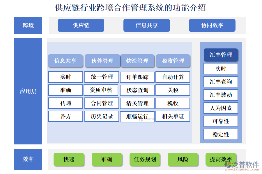 供應(yīng)鏈行業(yè)跨境合作管理系統(tǒng)的功能介紹