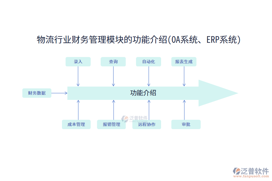 物流行業(yè)財(cái)務(wù)管理模塊的功能介紹(OA系統(tǒng)、<a href=http://m.52tianma.cn/fanpuerp/ target=_blank class=infotextkey><a href=http://m.52tianma.cn/fanpuerp/ target=_blank class=infotextkey>erp系統(tǒng)</a></a>)