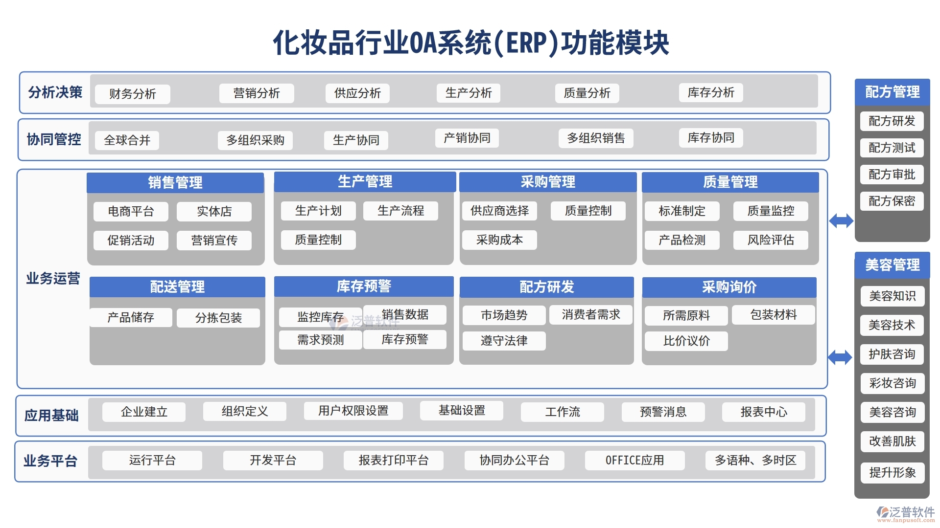 化妝品行業(yè)OA系統(tǒng)(ERP)功能模塊