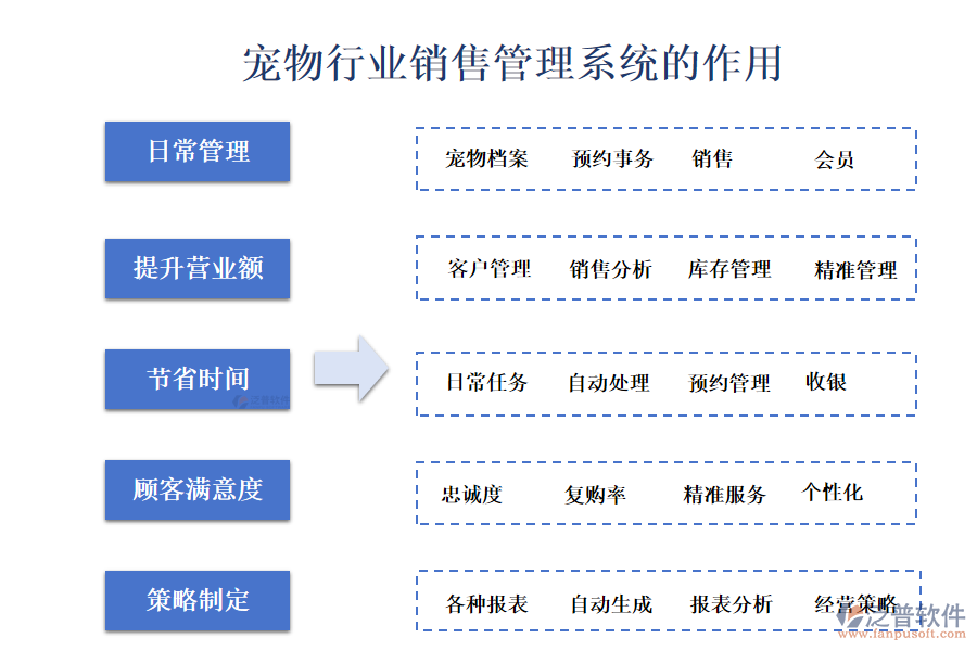 寵物行業(yè)銷售管理系統(tǒng)的作用 