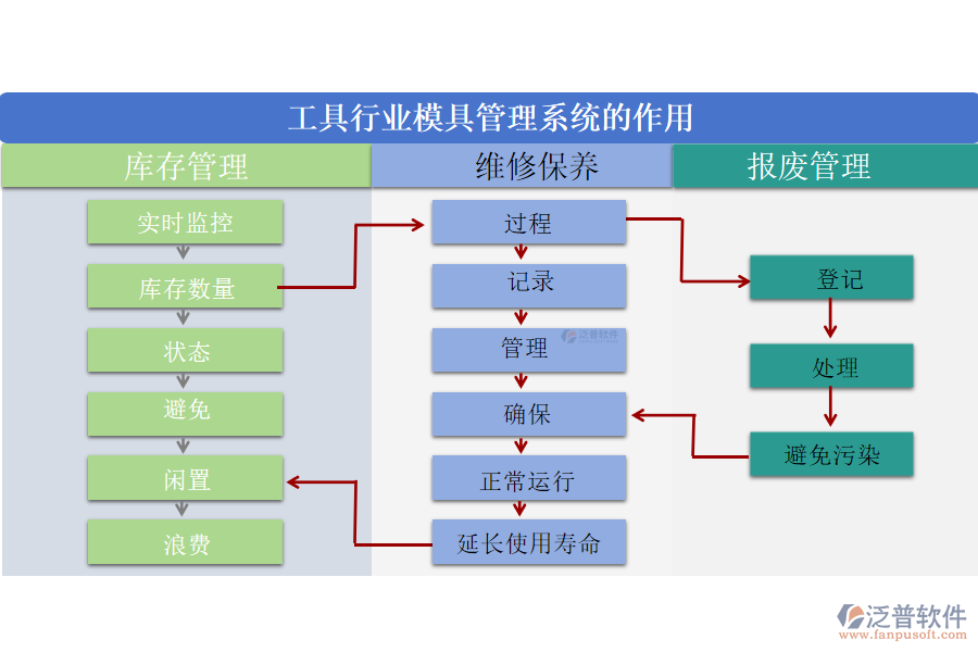 工具行業(yè)模具管理系統(tǒng)的作用