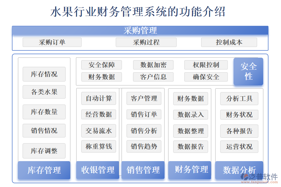 水果行業(yè)財務管理系統(tǒng)的功能介紹 