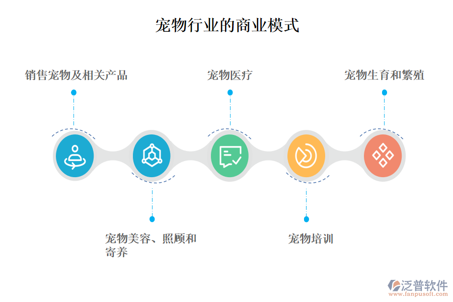 一、寵物行業(yè)的商業(yè)模式