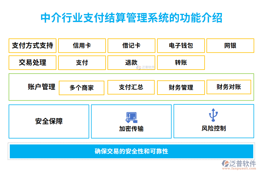 中介行業(yè)支付結算管理系統(tǒng)的功能介紹