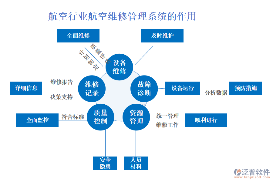 　　二、航空行業(yè)航空維修管理系統(tǒng)的作用 