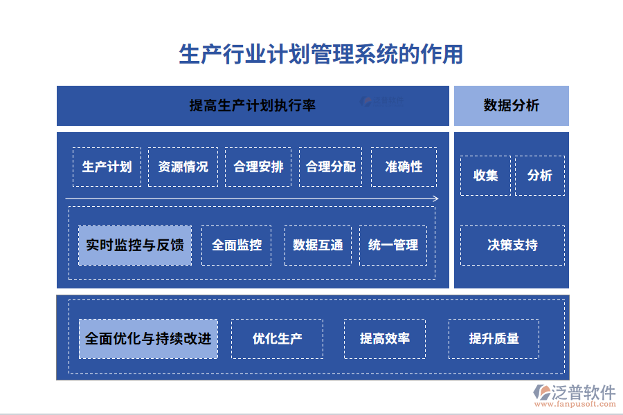 生產(chǎn)行業(yè)計(jì)劃管理系統(tǒng)的作用