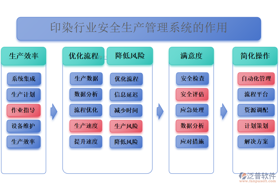 二、印染行業(yè)安全生產(chǎn)管理系統(tǒng)的作用 