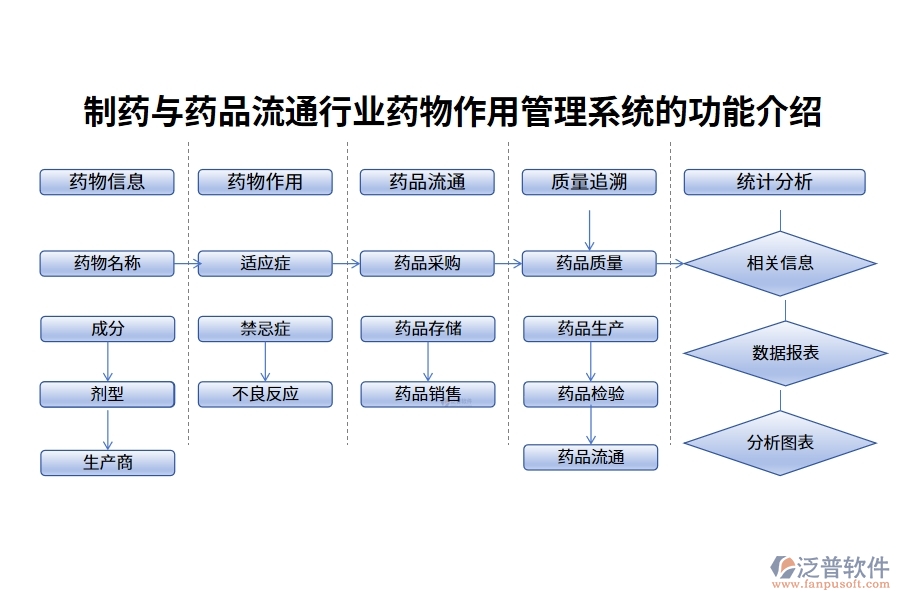 制藥與藥品流通行業(yè)藥物作用管理系統(tǒng)的功能介紹