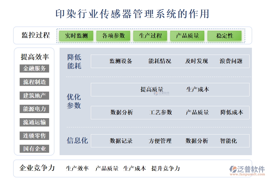 二、印染行業(yè)傳感器管理系統(tǒng)的作用 