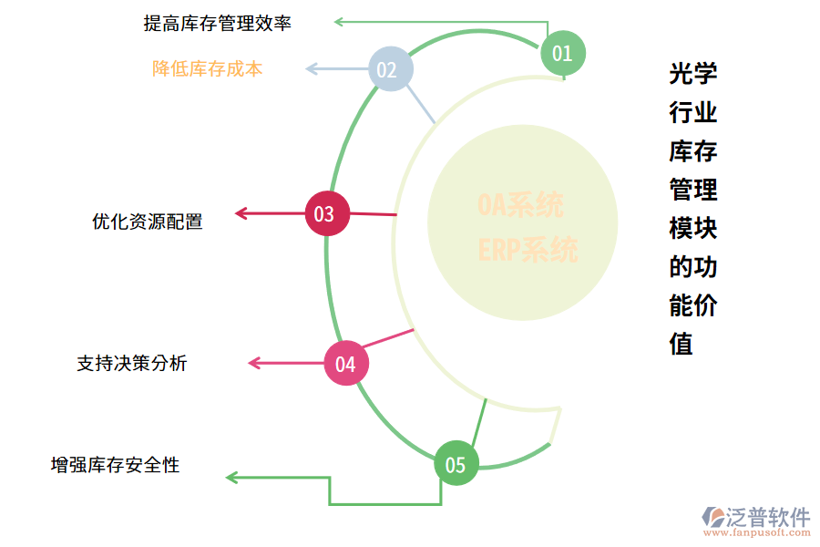 　　光學(xué)行業(yè)庫存管理業(yè)務(wù)涉及對光學(xué)產(chǎn)品的庫存進行計劃、組織、控制和協(xié)調(diào)，以確保生產(chǎn)、銷售和物流等方面的需求得到滿足。其關(guān)鍵業(yè)務(wù)包括庫存計劃、采購、入庫、出庫、盤點以及庫存控制等方面。該業(yè)務(wù)需要精確管理產(chǎn)品信息，包括產(chǎn)品名稱、規(guī)格、數(shù)量、批次號等，并需要對庫存進行定期檢查和調(diào)整，以確保庫存的準(zhǔn)確性和完整性。  　　一、光學(xué)行業(yè)庫存管理的痛點  　　1. 庫存信息不準(zhǔn)確：庫存信息容易出現(xiàn)誤差，包括數(shù)量、規(guī)格、批次號等信息不準(zhǔn)確，導(dǎo)致后續(xù)銷售和物流等環(huán)節(jié)出現(xiàn)問題。  　　2. 庫存控制困難：價格較高，因此庫存控制對于企業(yè)來說至關(guān)重要。然而，由于市場需求和生產(chǎn)計劃的波動，庫存控制存在一定的困難，需要不斷調(diào)整和優(yōu)化。  　　3. 盤點效率低下：產(chǎn)品的種類繁多，且每個產(chǎn)品都有不同的規(guī)格和批次號，盤點工作量較大，效率低下，容易出現(xiàn)人為錯誤。  　　4. 交貨不及時：光學(xué)產(chǎn)品的生產(chǎn)周期較長，且需要經(jīng)過多個生產(chǎn)環(huán)節(jié)，因此容易出現(xiàn)交貨不及時的情況，影響客戶滿意度。  　　5. 信息化程度低：很多光學(xué)企業(yè)仍然采用傳統(tǒng)的紙質(zhì)檔案管理方式，導(dǎo)致信息不透明、不共享，給庫存管理帶來很大的不便。  　　二、光學(xué)行業(yè)庫存管理模塊的功能介紹(OA系統(tǒng)、ERP系統(tǒng))  　　1. 庫存查詢：OA系統(tǒng)可以實時查詢庫存數(shù)量、庫存分布、庫存狀態(tài)等信息，方便用戶隨時了解庫存狀況。  　　2. 采購管理：OA系統(tǒng)根據(jù)庫存情況和生產(chǎn)需求，自動生成采購計劃，并實現(xiàn)采購訂單的在線審批、采購進度的跟蹤等功能。  　　3. 入庫管理：實現(xiàn)入庫信息的自動化采集和整理，OA系統(tǒng)提高入庫效率，避免人為錯誤。  　　4. 出庫管理：自動分配庫存，生成出庫單，OA系統(tǒng)并實現(xiàn)出庫單的在線審批和出庫進度的跟蹤等功能。  　　5. 盤點管理：根據(jù)實際庫存情況和系統(tǒng)記錄的庫存數(shù)據(jù)進行比對，自動生成盤點報告，OA系統(tǒng)幫助用戶及時發(fā)現(xiàn)和解決庫存問題。  　　6. 數(shù)據(jù)分析：提供各種數(shù)據(jù)分析報告，包括庫存周轉(zhuǎn)率、庫存成本、銷售數(shù)據(jù)分析等，OA系統(tǒng)幫助企業(yè)做出更加科學(xué)合理的決策。  　　7. 預(yù)警功能：OA系統(tǒng)可以根據(jù)用戶設(shè)定的條件，自動發(fā)出預(yù)警信號，提醒用戶及時處理庫存問題，避免庫存積壓或者缺貨現(xiàn)象的發(fā)生。  　　8. 權(quán)限管理：提供完善的權(quán)限管理功能，不同角色的用戶擁有不同的操作權(quán)限，確保庫存數(shù)據(jù)的安全性和保密性。  　　9. 移動端支持：OA系統(tǒng)支持手機、平板等移動設(shè)備登錄，方便用戶隨時隨地進行庫存管理操作。  　　三、光學(xué)行業(yè)庫存管理模塊的功能價值(OA系統(tǒng)、ERP系統(tǒng))  　　1. 提高庫存管理效率：通過自動化、信息化的方式，實現(xiàn)了庫存信息的實時更新和查詢，避免了傳統(tǒng)手工管理方式的繁瑣和易錯。OA系統(tǒng)支持多用戶同時操作，提高了庫存管理的協(xié)同效率。  　　2. 降低庫存成本：OA系統(tǒng)精確的庫存控制和預(yù)測，可以避免庫存積壓和缺貨現(xiàn)象的發(fā)生，降低了庫存成本。自動化采購和出庫功能也可以減少人力成本。  　　3. 優(yōu)化資源配置：根據(jù)實際庫存情況和生產(chǎn)需求，OA系統(tǒng)自動生成采購計劃和出庫單，實現(xiàn)了資源的優(yōu)化配置，提高了企業(yè)的生產(chǎn)效率。  　　4. 支持決策分析：系統(tǒng)提供各種數(shù)據(jù)分析報告，包括庫存周轉(zhuǎn)率、庫存成本、銷售數(shù)據(jù)分析等，幫助企業(yè)做出更加科學(xué)合理的決策。  　　5. 增強庫存安全性：系統(tǒng)提供完善的權(quán)限管理功能，不同角色的用戶擁有不同的操作權(quán)限，確保庫存數(shù)據(jù)的安全性和保密性。OA系統(tǒng)的異常預(yù)警功能也可以及時發(fā)現(xiàn)和解決庫存問題。  　　綜上所述，光學(xué)行業(yè)庫存管理OA系統(tǒng)的功能價值不僅體現(xiàn)在提高庫存管理效率和降低成本方面，還可以優(yōu)化資源配置、支持決策分析、增強庫存安全性、促進信息共享以及提升企業(yè)形象等多個方面，具有很高的實用價值和社會效益。