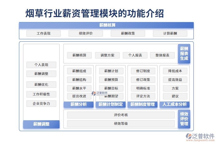 煙草行業(yè)薪資管理模塊的功能介紹