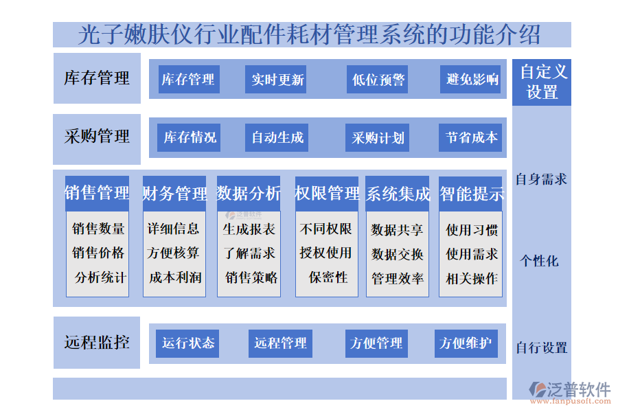 一、光子嫩膚儀行業(yè)配件耗材管理系統(tǒng)的功能介紹 