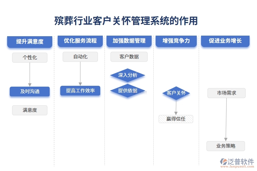 殯葬行業(yè)客戶關(guān)懷管理系統(tǒng)的作用