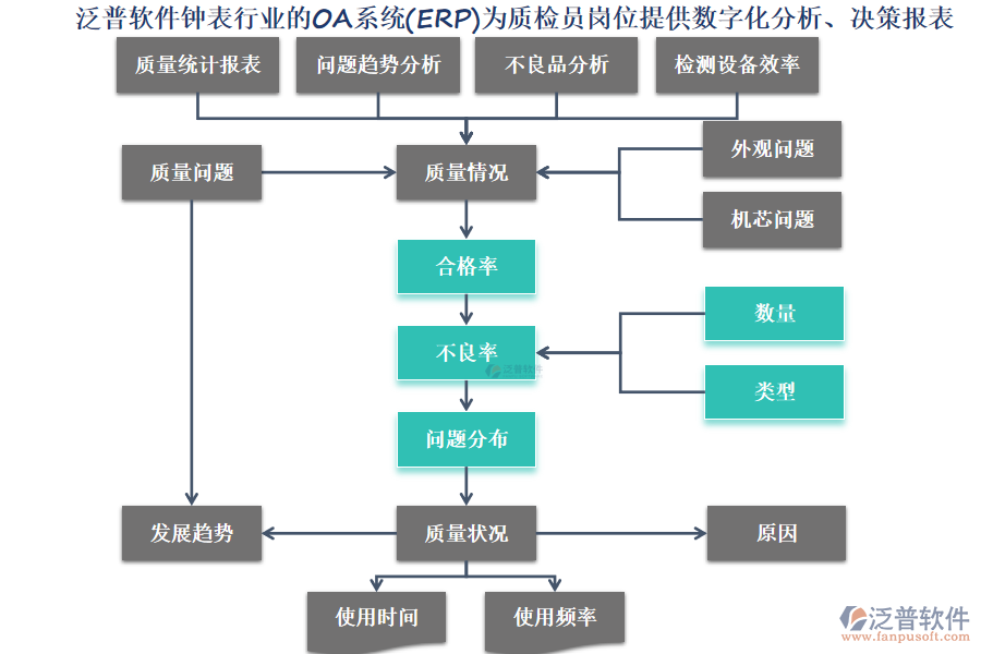 泛普軟件鐘表行業(yè)的OA系統(tǒng)(ERP)為質(zhì)檢員崗位提供數(shù)字化分析、決策報表