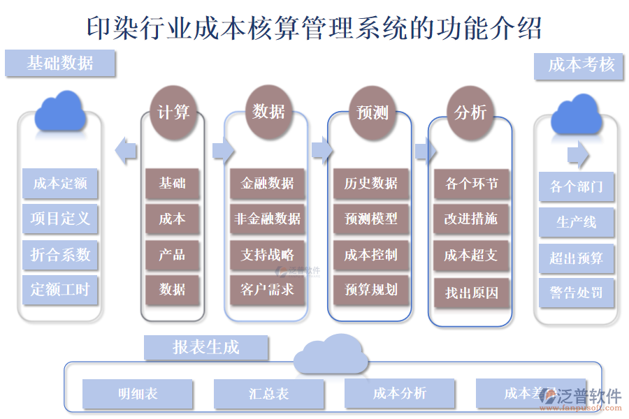 一、印染行業(yè)成本核算管理系統(tǒng)的功能介紹 